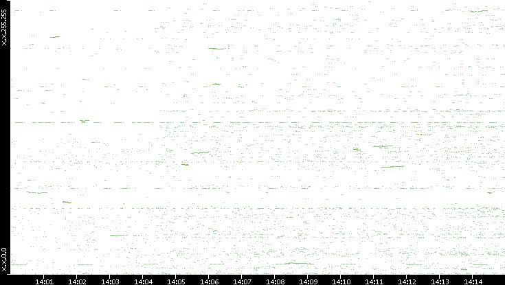 Dest. IP vs. Time