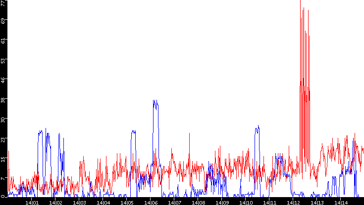 Nb. of Packets vs. Time