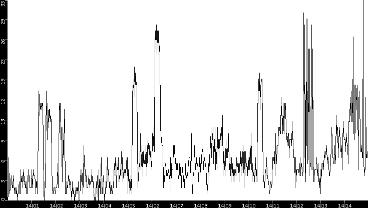 Throughput vs. Time