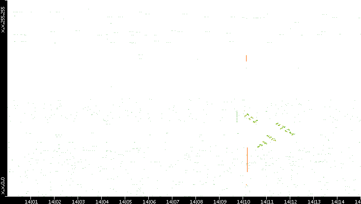 Dest. IP vs. Time