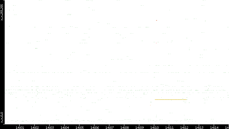 Src. IP vs. Time