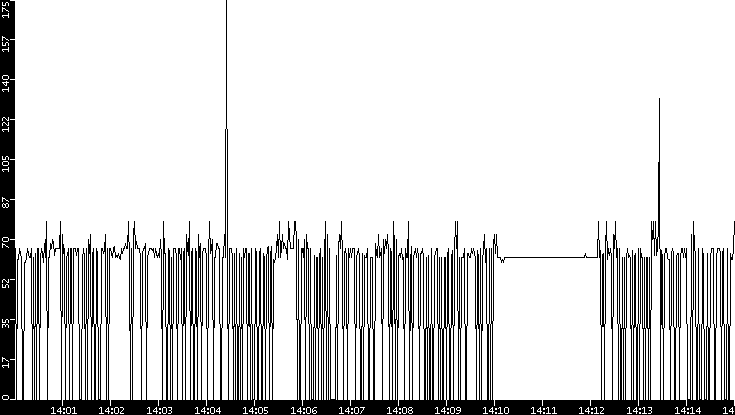 Average Packet Size vs. Time