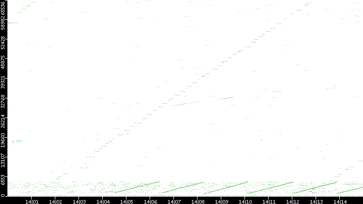 Src. Port vs. Time