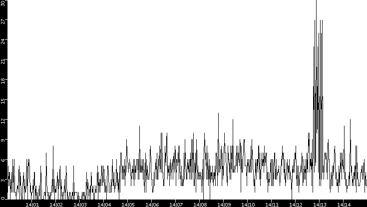 Throughput vs. Time