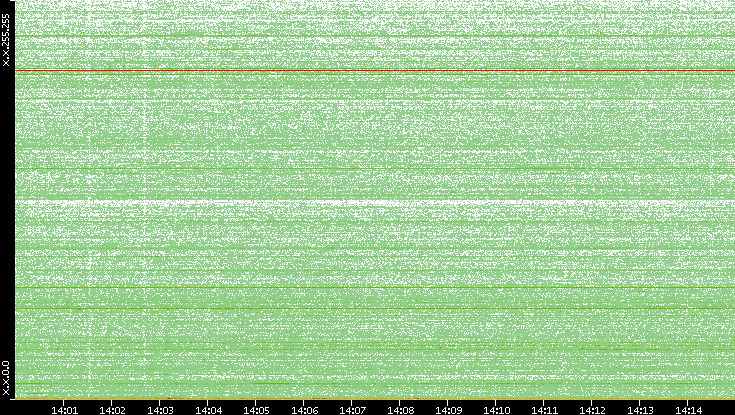 Dest. IP vs. Time