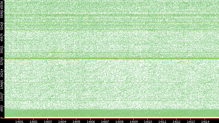 Src. Port vs. Time