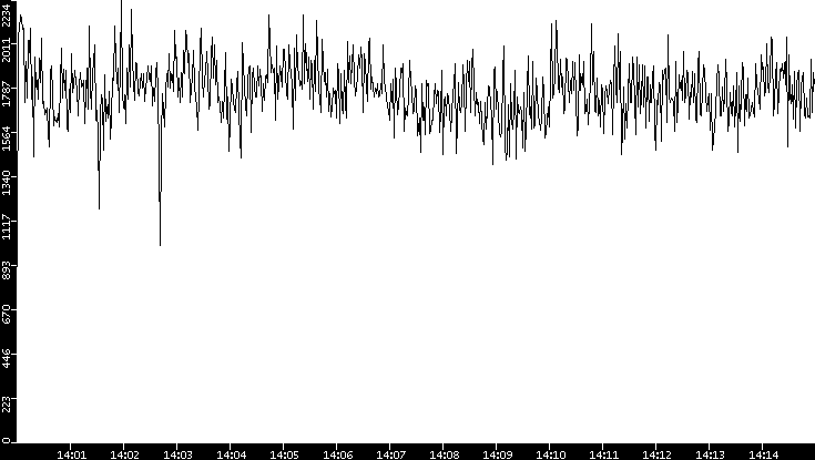 Throughput vs. Time