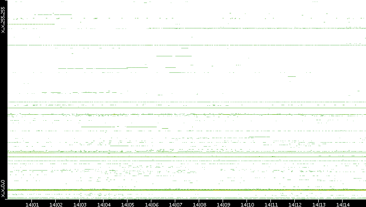 Dest. IP vs. Time