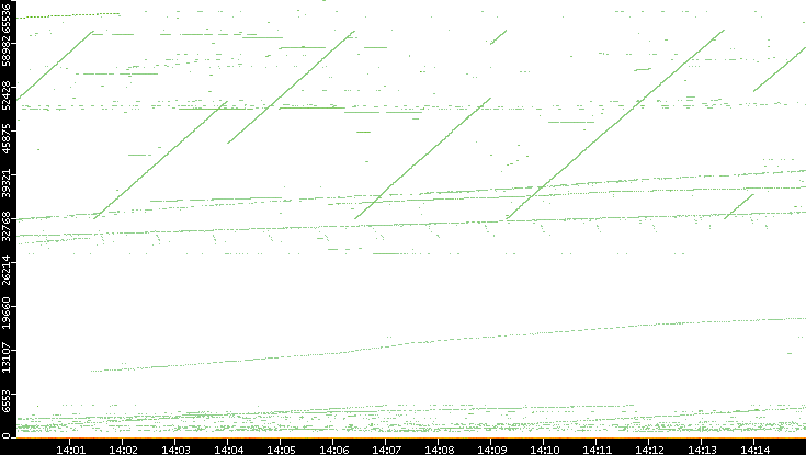 Dest. Port vs. Time