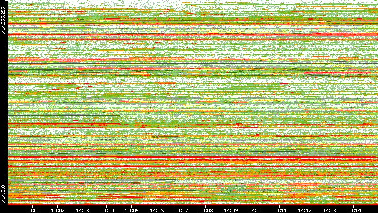 Dest. IP vs. Time
