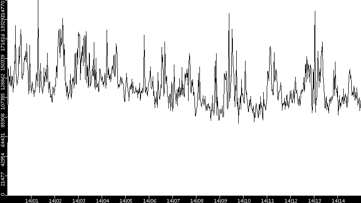 Throughput vs. Time