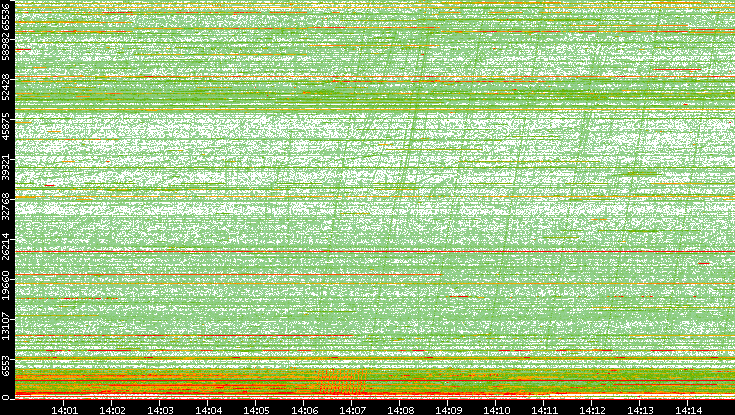 Src. Port vs. Time