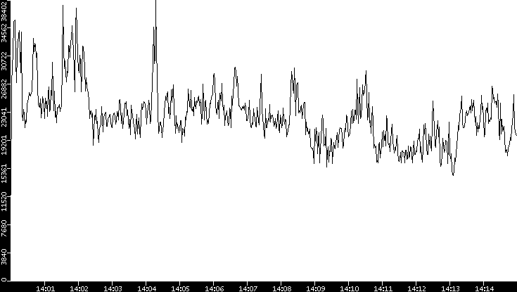 Throughput vs. Time