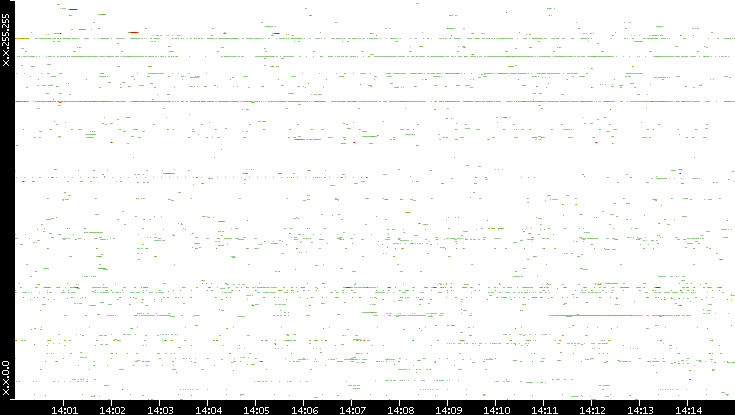Src. IP vs. Time