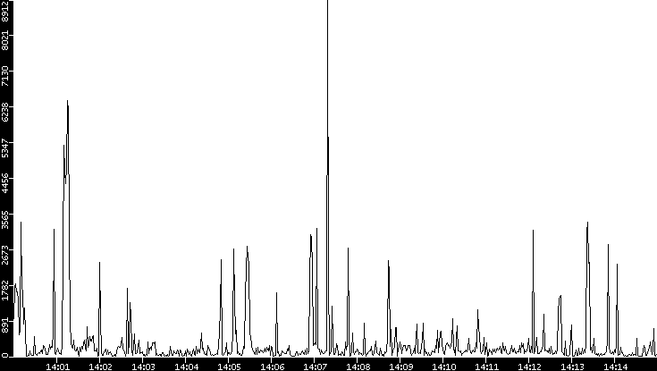 Throughput vs. Time
