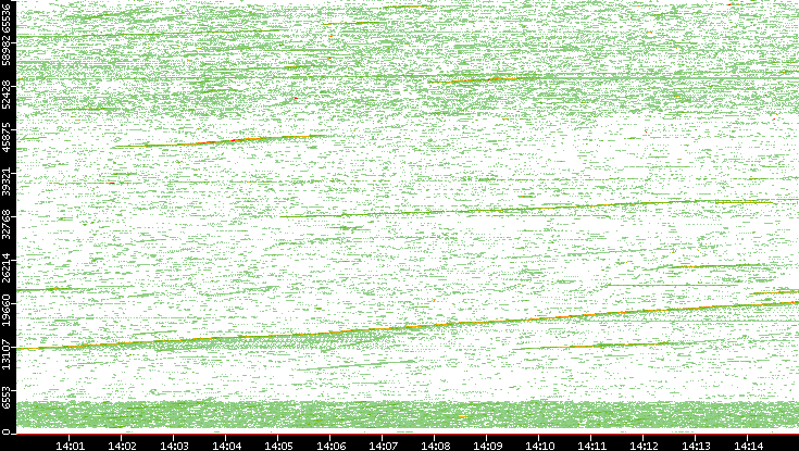 Src. Port vs. Time