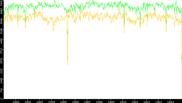 Entropy of Port vs. Time