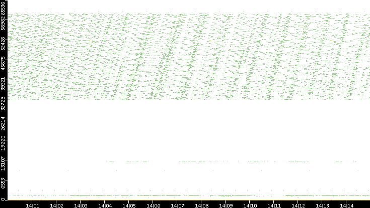 Dest. Port vs. Time