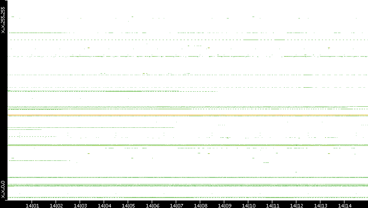 Src. IP vs. Time