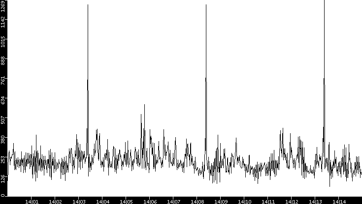 Throughput vs. Time