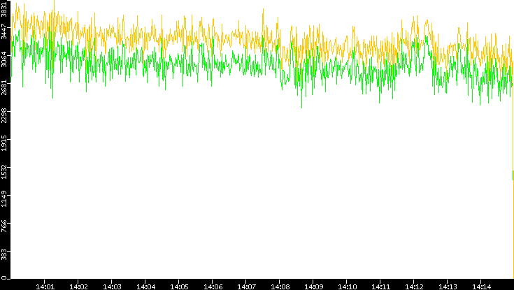 Entropy of Port vs. Time