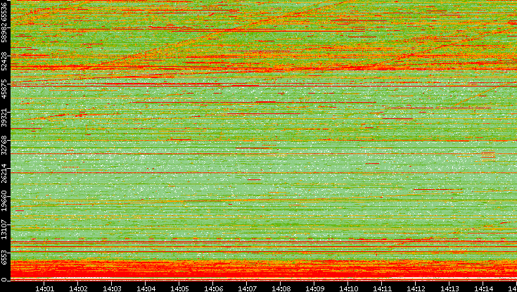 Dest. Port vs. Time