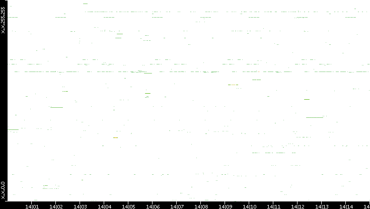 Src. IP vs. Time