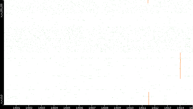 Dest. IP vs. Time