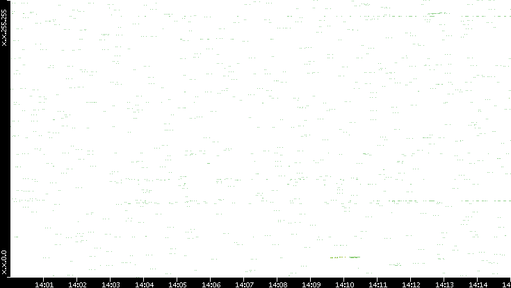 Dest. IP vs. Time