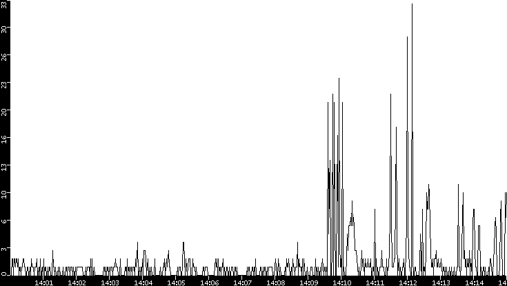 Throughput vs. Time