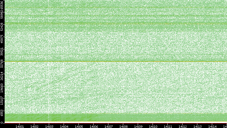 Dest. Port vs. Time