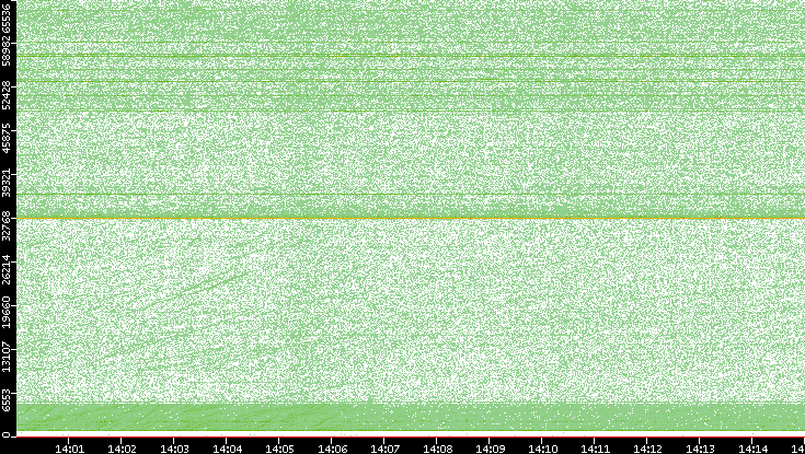 Src. Port vs. Time