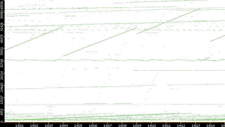 Dest. Port vs. Time