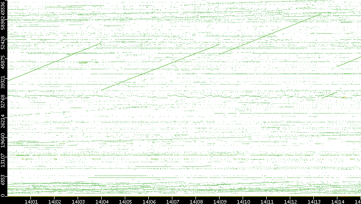 Src. Port vs. Time