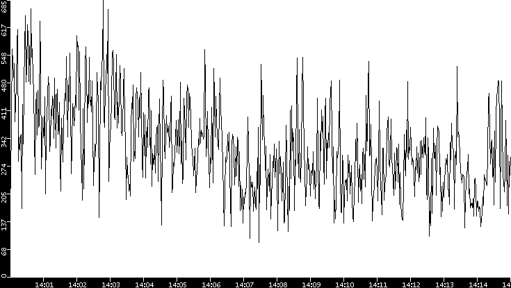 Throughput vs. Time