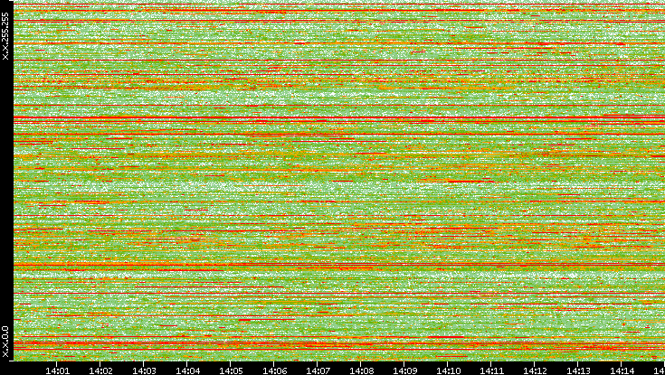 Dest. IP vs. Time