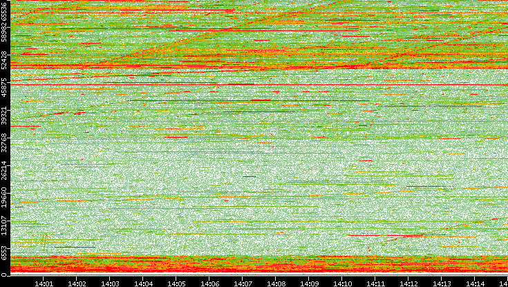 Dest. Port vs. Time