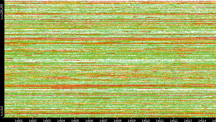 Src. IP vs. Time