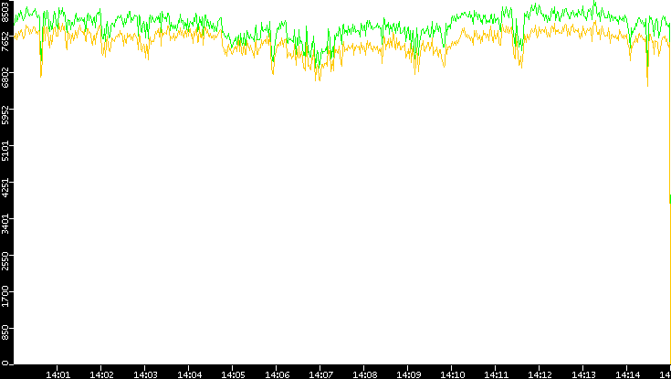 Entropy of Port vs. Time