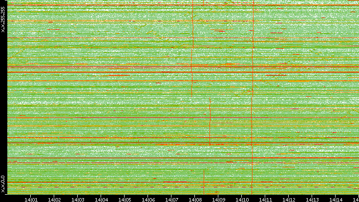 Dest. IP vs. Time