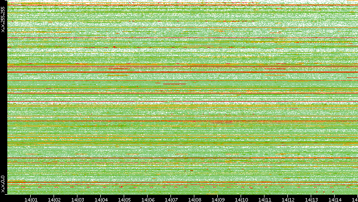 Src. IP vs. Time