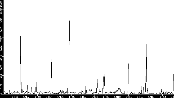 Throughput vs. Time