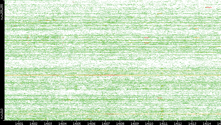 Dest. IP vs. Time