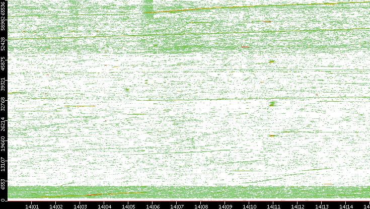 Src. Port vs. Time