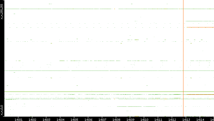 Dest. IP vs. Time