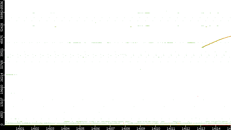 Src. Port vs. Time