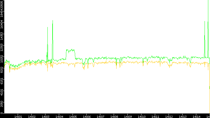 Entropy of Port vs. Time