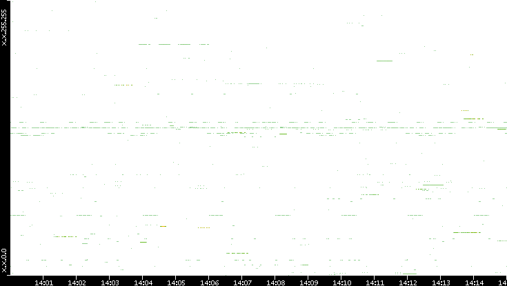 Src. IP vs. Time