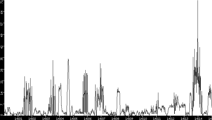 Throughput vs. Time