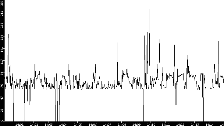 Average Packet Size vs. Time